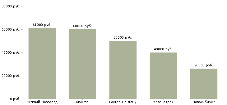 Поиск работы водитель экспедитор со своим автомобилем-Медиана зарплаты для вакансии «водитель экспедитор со своим автомобилем» в других городах