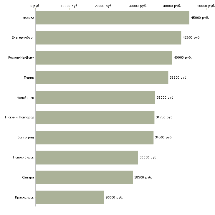 Поиск работы директор по розничным продажам-Медиана зарплаты для вакансии «директор по розничным продажам» в других городах