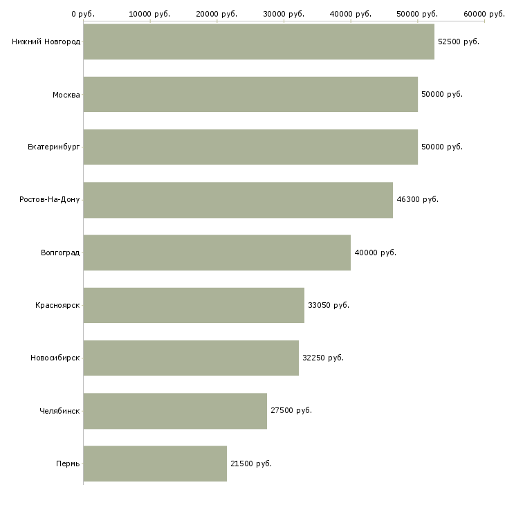 Поиск работы заместитель руководителя отдела продаж-Медиана зарплаты для вакансии «заместитель руководителя отдела продаж» в других городах