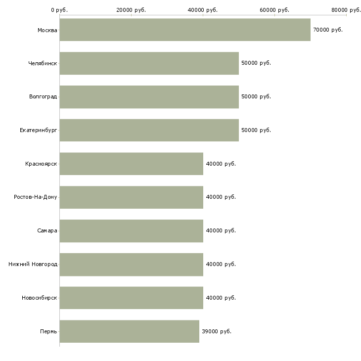 Поиск работы руководитель группы продаж-Медиана зарплаты для вакансии «руководитель группы продаж» в других городах