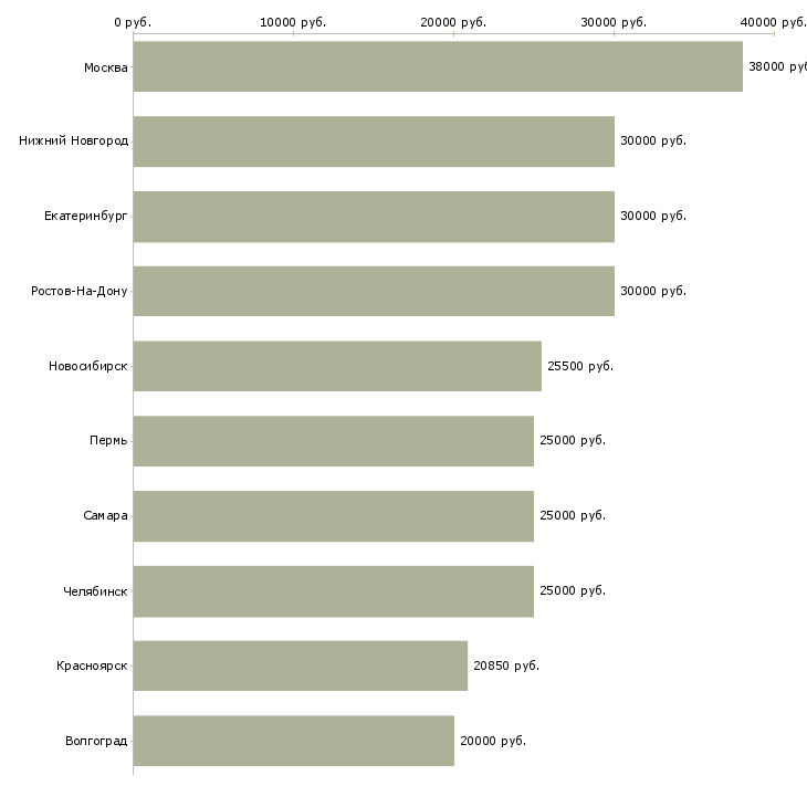Поиск работы специалист по работе с информацией-Медиана зарплаты для вакансии «специалист по работе с информацией» в других городах