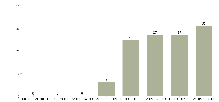Работа инженер по сопровождению Башкортостан - Число вакансий Башкортостан по специальности инженер по сопровождению за 2 месяца
