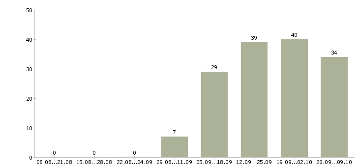 Работа менеджер по документации Бурятия - Число вакансий Бурятия по специальности менеджер по документации за 2 месяца