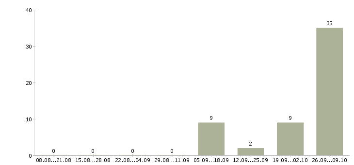 Работа оператор на телефон с обучением Дагестан - Число вакансий Дагестан по специальности оператор на телефон с обучением за 2 месяца