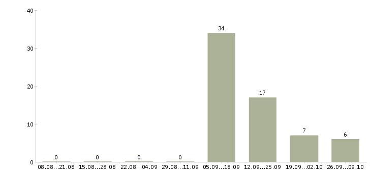 Работа оператор по продажам банковских продуктов Нижний новгород - Число вакансий Нижний новгород по специальности оператор по продажам банковских продуктов за 2 месяца