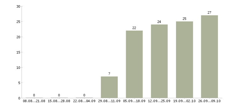 Работа продавец в сотовые салоны Нижний новгород - Число вакансий Нижний новгород по специальности продавец в сотовые салоны за 2 месяца