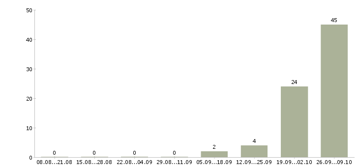 Работа семейная пара на производство Нижний новгород - Число вакансий Нижний новгород по специальности семейная пара на производство за 2 месяца