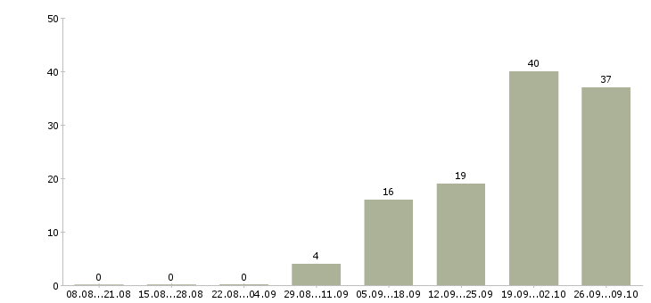 Работа специалист по телефонному взысканию Нижний новгород - Число вакансий Нижний новгород по специальности специалист по телефонному взысканию за 2 месяца