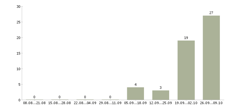 Работа сотрудники на вахту Нижний тагил - Число вакансий Нижний тагил по специальности сотрудники на вахту за 2 месяца