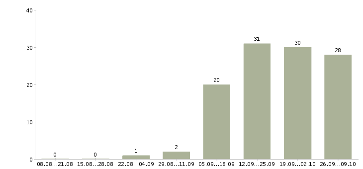 Работа специалист по работе на пк Орехово-зуево - Число вакансий Орехово-зуево по специальности специалист по работе на пк за 2 месяца