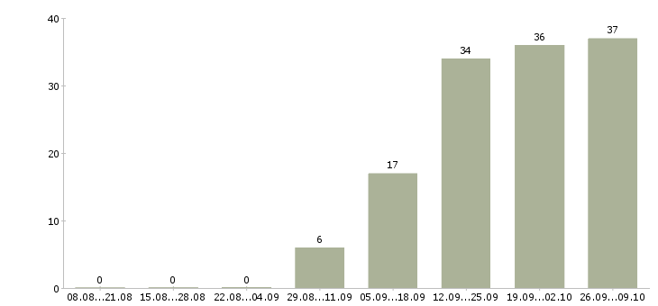 Работа менеджер по финансовому контролю Ростов-на-дону - Число вакансий Ростов-на-дону по специальности менеджер по финансовому контролю за 2 месяца