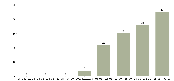 Работа сотрудник по работе с документооборотом Ростов-на-дону - Число вакансий Ростов-на-дону по специальности сотрудник по работе с документооборотом за 2 месяца