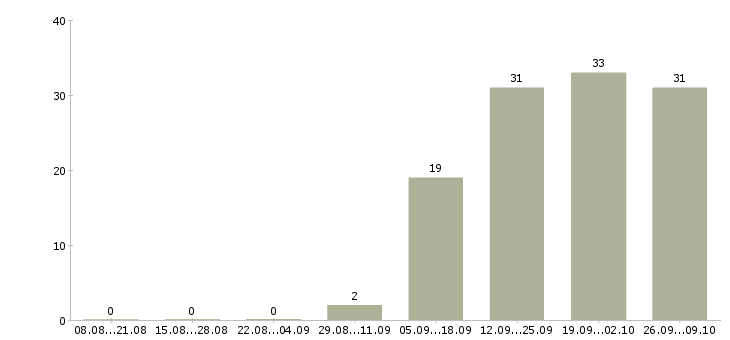 Работа экспедитор с обязанностью грузчика Ростов-на-дону - Число вакансий Ростов-на-дону по специальности экспедитор с обязанностью грузчика за 2 месяца