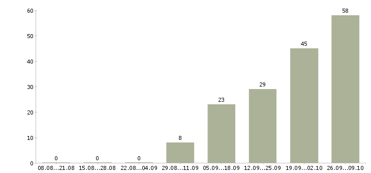 Работа директор по маркетингу и развитию Санкт-петербург - Число вакансий Санкт-петербург по специальности директор по маркетингу и развитию за 2 месяца