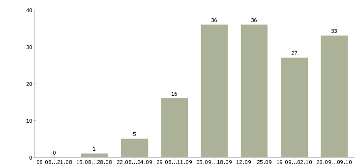Работа подработка в интернете удаленно Санкт-петербург - Число вакансий Санкт-петербург по специальности подработка в интернете удаленно за 2 месяца