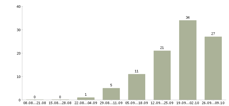 Работа руководитель международного направления Санкт-петербург - Число вакансий Санкт-петербург по специальности руководитель международного направления за 2 месяца