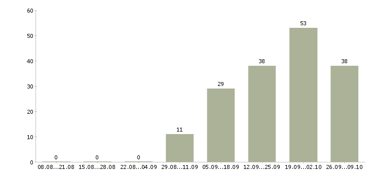 Работа директор по розничным продажам Татарстан - Число вакансий Татарстан по специальности директор по розничным продажам за 2 месяца