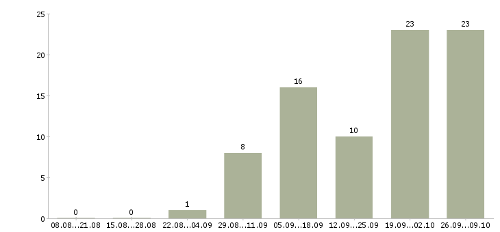 Работа оператор холодных звонков Татарстан - Число вакансий Татарстан по специальности оператор холодных звонков за 2 месяца