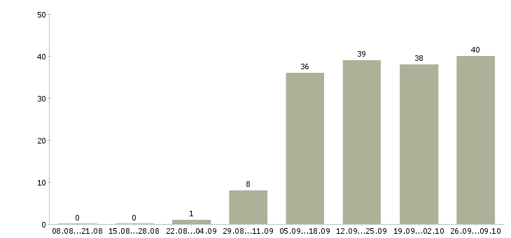 Работа продавец по гибкому графику Татарстан - Число вакансий Татарстан по специальности продавец по гибкому графику за 2 месяца