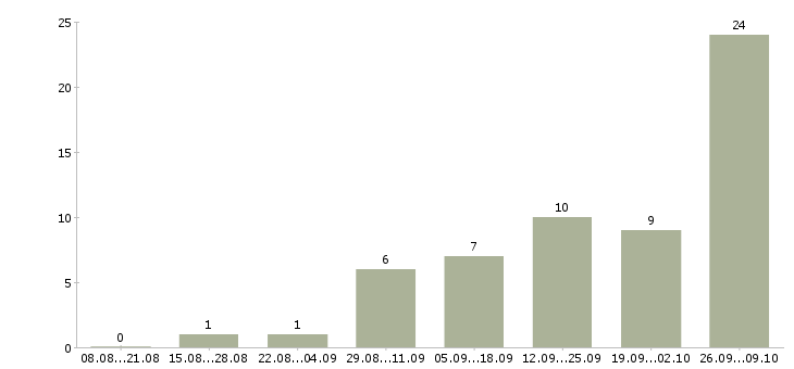 Работа фрезеровщик вахтой Удмуртия - Число вакансий Удмуртия по специальности фрезеровщик вахтой за 2 месяца