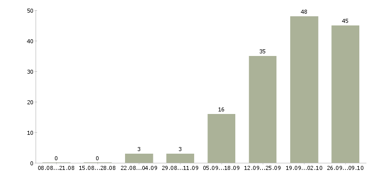 Работа специалист по работе с информацией Хакасия - Число вакансий Хакасия по специальности специалист по работе с информацией за 2 месяца