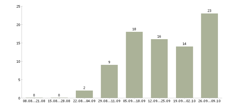 Работа сотрудник по работе в интернете в Абакане - Число вакансий в Абакане по специальности сотрудник по работе в интернете за 2 месяца