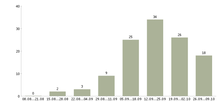 Работа менеджер по работе с сотрудниками в Ангарске - Число вакансий в Ангарске по специальности менеджер по работе с сотрудниками за 2 месяца