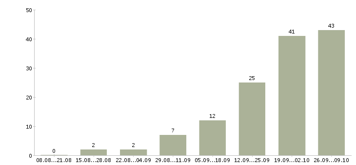 Работа менеджер по заключению договоров в Архангельске - Число вакансий в Архангельске по специальности менеджер по заключению договоров за 2 месяца