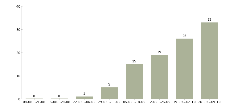 Работа менеджер по переговорам с клиентами в Балашихе - Число вакансий в Балашихе по специальности менеджер по переговорам с клиентами за 2 месяца