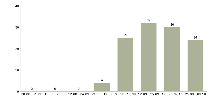 Работа специалист на удаленную работу в Белгороде - Число вакансий в Белгороде по специальности специалист на удаленную работу за 2 месяца
