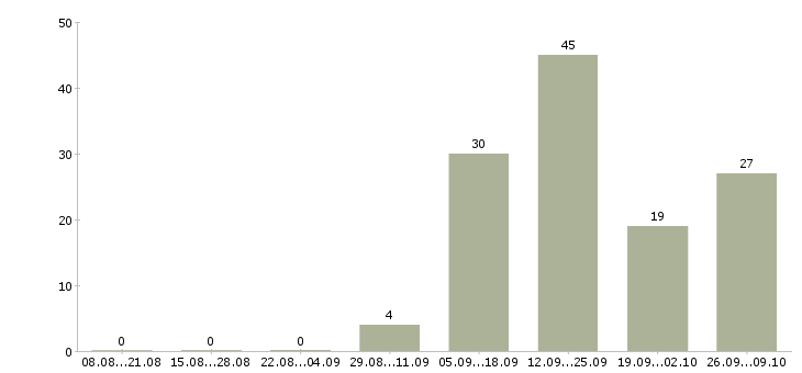 Работа бригадир на склад в Брянске - Число вакансий в Брянске по специальности бригадир на склад за 2 месяца