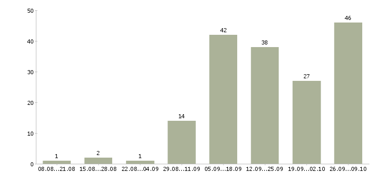Работа удаленный сотрудник компании в Брянске - Число вакансий в Брянске по специальности удаленный сотрудник компании за 2 месяца
