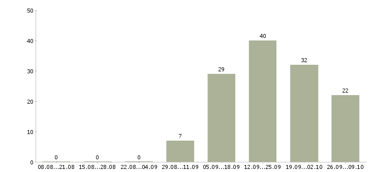 Работа специалист по консультированию клиентов в Владивостоке - Число вакансий в Владивостоке по специальности специалист по консультированию клиентов за 2 месяца