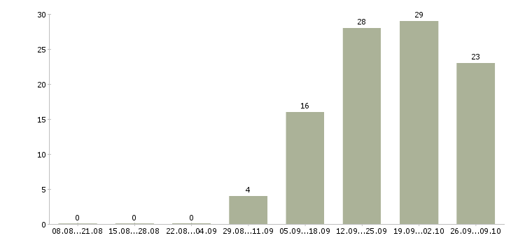 Работа менеджер по продажам программ обучения в Владимире - Число вакансий в Владимире по специальности менеджер по продажам программ обучения за 2 месяца