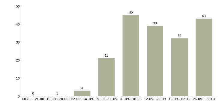 Работа требуется сотрудник для работы удаленно в Владимире - Число вакансий в Владимире по специальности требуется сотрудник для работы удаленно за 2 месяца