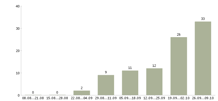 Работа токарь 4 разряда в Волгограде - Число вакансий в Волгограде по специальности токарь 4 разряда за 2 месяца