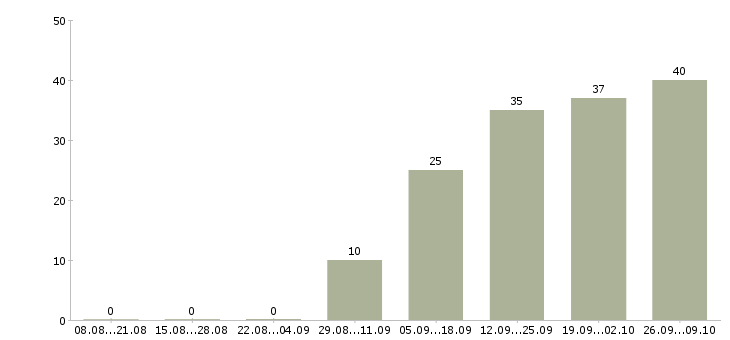 Работа сотрудники гибкий график в Вологде - Число вакансий в Вологде по специальности сотрудники гибкий график за 2 месяца