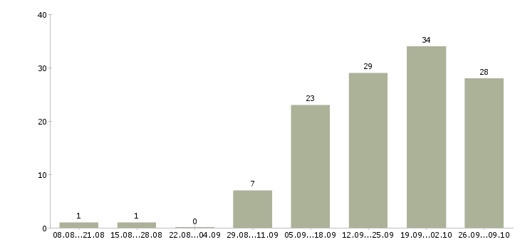 Работа менеджер розничной сети в Воронеже - Число вакансий в Воронеже по специальности менеджер розничной сети за 2 месяца