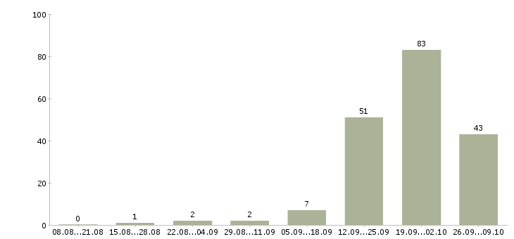 Работа слесарь мк в Воронеже - Число вакансий в Воронеже по специальности слесарь мк за 2 месяца