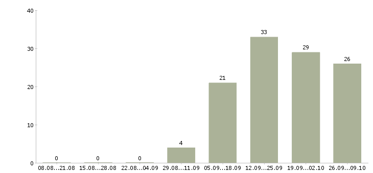 Работа администратор кассы в Екатеринбурге - Число вакансий в Екатеринбурге по специальности администратор кассы за 2 месяца