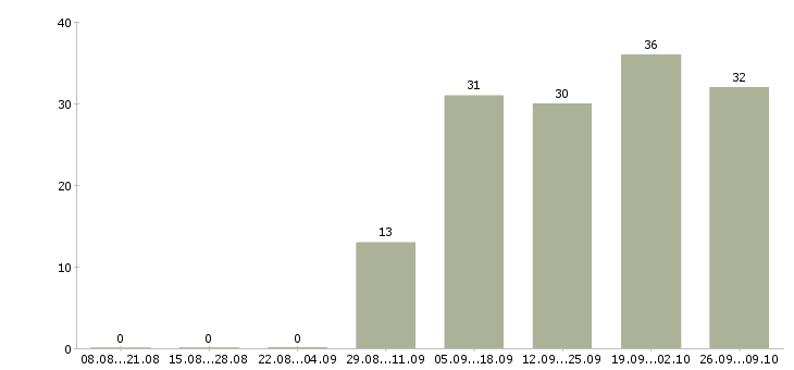 Работа специалист по расчету заработной платы в Екатеринбурге - Число вакансий в Екатеринбурге по специальности специалист по расчету заработной платы за 2 месяца