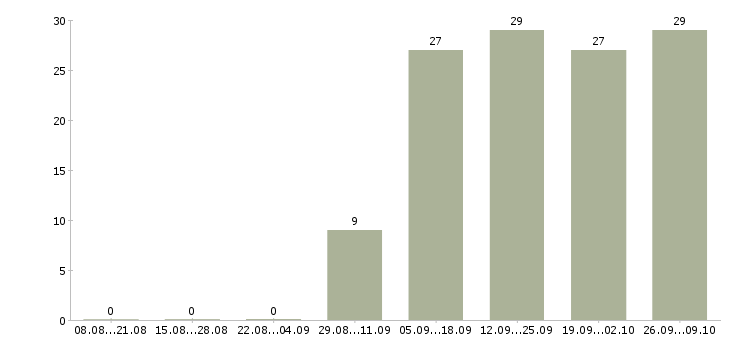Работа товаровед гипермаркета в Екатеринбурге - Число вакансий в Екатеринбурге по специальности товаровед гипермаркета за 2 месяца