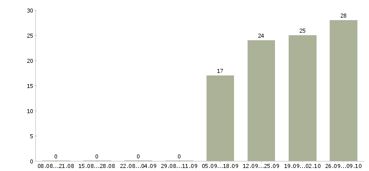 Работа упаковщики вахтовым методом в Екатеринбурге - Число вакансий в Екатеринбурге по специальности упаковщики вахтовым методом за 2 месяца
