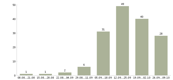 Работа сотрудник по работе с персоналом в Иваново - Число вакансий в Иваново по специальности сотрудник по работе с персоналом за 2 месяца