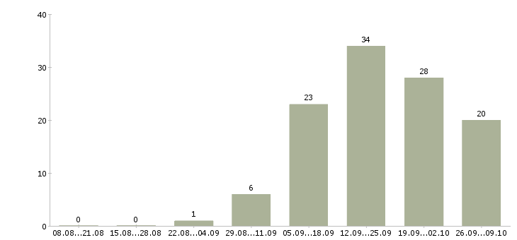 Работа менеджер по продажам проектов в Ижевске - Число вакансий в Ижевске по специальности менеджер по продажам проектов за 2 месяца