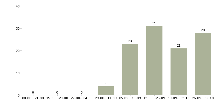Работа менеджер по работе с поставщиками в Ижевске - Число вакансий в Ижевске по специальности менеджер по работе с поставщиками за 2 месяца