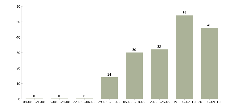 Работа консультант мебельного салона в Иркутске - Число вакансий в Иркутске по специальности консультант мебельного салона за 2 месяца