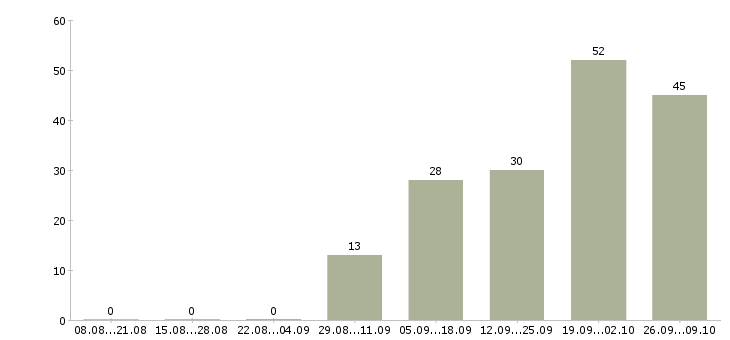 Работа продавец консультант мебельного салона в Иркутске - Число вакансий в Иркутске по специальности продавец консультант мебельного салона за 2 месяца