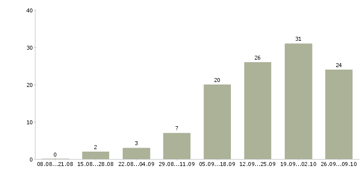 Работа менеджер отдела продаж автомобилей в Казани - Число вакансий в Казани по специальности менеджер отдела продаж автомобилей за 2 месяца