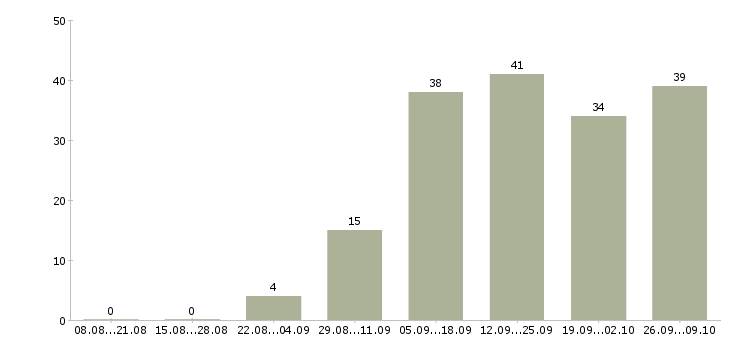 Работа требуются сотрудники удаленно в Казани - Число вакансий в Казани по специальности требуются сотрудники удаленно за 2 месяца